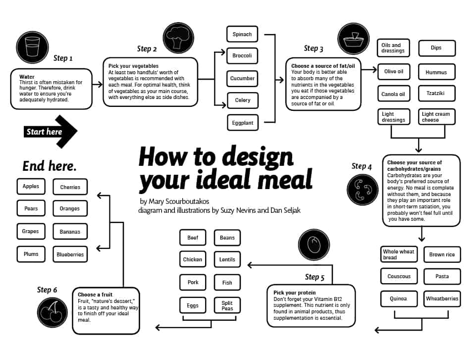 How To Design Your Ideal Meal The Varsity